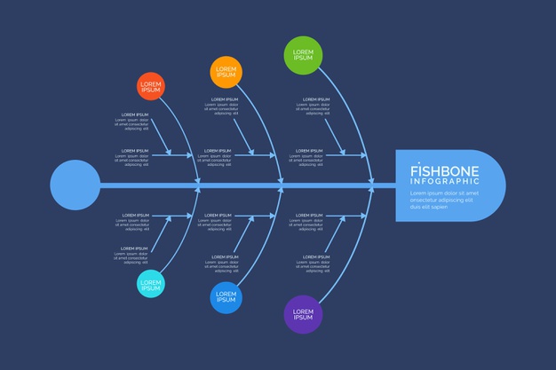 Applications and Uses of Cause and Effect Diagram (Fishbone) - Scholarly  Open Access 2023